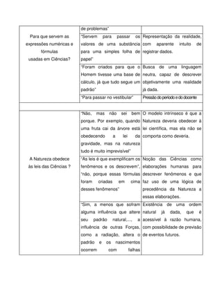de problemas”
 Para que servem as       “Servem        para       passar      os Representação da realidade,
expressões numéricas e    valores de uma substância com                      aparente       intuito    de
       fórmulas           para uma simples folha de registrar dados.
 usadas em Ciências?      papel”
                          “Foram criados para que o Busca                        de   uma      linguagem
                          Homem tivesse uma base de neutra, capaz de descrever
                          cálculo, já que tudo segue um objetivamente uma realidade
                          padrão”                                     já dada.
                          “Para passar no vestibular”                 Pressão do período e do docente


                          “Não,     mas     não       sei     bem O modelo intrínseco é que a
                          porque. Por exemplo, quando Natureza deveria obedecer à
                          uma fruta cai da árvore está lei científica, mas ela não se
                          obedecendo            a      lei      da comporta como deveria.
                          gravidade, mas na natureza
                          tudo é muito imprevisível”
 A Natureza obedece       “As leis é que exemplificam os Noção das Ciências como
 às leis das Ciências ?   fenômenos e os descrevem”, elaborações humanas para
                          “não, porque essas fórmulas descrever fenômenos e que
                          foram      criadas         em       cima faz uso de uma lógica de
                          desses fenômenos”                           precedência da Natureza a
                                                                      essas elaborações.
                          “Sim, a menos que sofram Existência                         de   uma    ordem
                          alguma influência que altere natural                   já    dada,     que    é
                          seu      padrão       natural,...,     a acessível à razão humana,
                          influência de outras Forças, com possibilidade de previsão
                          como a radiação, altera o de eventos futuros.
                          padrão     e    os        nascimentos
                          ocorrem           com              falhas
 