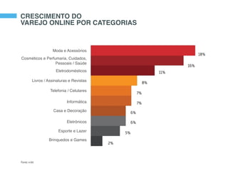 CRESCIMENTO DO
VAREJO ONLINE POR CATEGORIAS
Fonte: e-bit
Moda e Acessórios
Cosméticos e Perfumaria, Cuidados,
Pessoais / Saúde
Eletrodomésticos
Livros / Assinaturas e Revistas
Telefonia / Celulares
Informática
Casa e Decoração
Eletrônicos
Esporte e Lazer
Brinquedos e Games
 