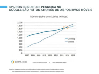 33% DOS CLIQUES DE PESQUISA NO
GOOGLE SÃO FEITOS ATRAVÉS DE DISPOSITIVOS MÓVEIS
http://www.slideshare.net/WishpondTechnologiesLtd/21-random-stats-and-facts-about-google-ad-words
Número global de usuários (milhões)
Fonte: http://www.smartinsights.com/mobile-marketing/mobile-marketing-analytics/mobile-marketing-statistics/
 