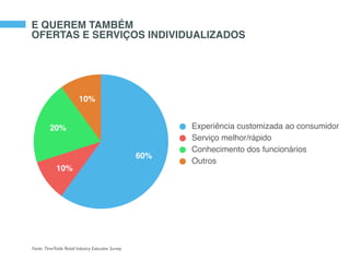E QUEREM TAMBÉM
OFERTAS E SERVIÇOS INDIVIDUALIZADOS
Fonte: TimeTrade Retail Industry Executive Survey
10%
20%
10%
60%
Experiência customizada ao consumidor
Serviço melhor/rápido
Conhecimento dos funcionários
Outros
 
