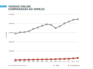 VENDAS ONLINE
COMPARADAS AO VAREJO
Fonte: U.S. Department Of Commerce
0
1,000,000
2,000,000
3,000,000
4,000,000
5,000,000
2000 2001 2002 2003 2004 2005 2006 2007 2008 2009 2010 2011 2012 2013 2014
Total E-commerce
($milhões)
 