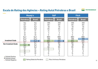 10
Moody’s
Petrobras Brasil
Aaa
Aa1
Aa2
Aa3
A1
A2
A3
Baa1
Baa2
Baa3
Ba1
Ba2
Ba3
B1
B2
B3
C
Aaa
Aa1
Aa2
Aa3
A1
A2
A3
Baa1
Baa2
Baa3
Ba1
Ba2
Ba3
B1
B2
B3
C
O
-
+
S&P
Petrobras Brasil
AAA
AA+
AA
AA-
A+
A
A-
BBB+
BBB
BBB-
BB+
BB
BB-
B+
B
B-
C
AAA
AA+
AA
AA-
A+
A
A-
BBB+
BBB
BBB-
BB+
BB
BB-
B+
B
B-
C
Fitch
Petrobras Brasil
AAA
AA+
AA
AA-
A+
A
A-
BBB+
BBB
BBB-
BB+
BB
BB-
B+
B
B-
C
AAA
AA+
AA
AA-
A+
A
A-
BBB+
BBB
BBB-
BB+
BB
BB-
B+
B
B-
C
O -
-
-
Outlook Positivo
Outlook Estável
Outlook Negativo
O
Rating Global da Petrobras Risco Intrínseco Petrobras
Investment Grade
Non Investment Grade
Escala de Rating das Agências – Rating Autal Petrobras e Brasil
O
 
