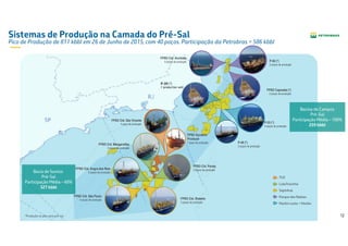 12
Sistemas de Produção na Camada do Pré-Sal
Pico de Produção de 811 kbbl em 26 de Junho de 2015, com 40 poços. Participação da Petrobras = 586 kbbl
FPSO Cid. Angra dos Reis
5 poços de produção
FPSO Cid. Paraty
5 poços de produção
FPSO Cid. São Paulo
4 poços de produção
FPSO Cid. Mangaratiba
3 poços de produção
FPSO Cid. Ilhabela
3 poços de produção
FPSO Dynamic
Producer
1 poço de produção
P-58 (*)
5 poços de produção
FPSO Capixaba (*)
2 poços de produção
FPSO Cid. Anchieta
4 poços de produção
P-48 (*)
2 poços de produção
P-53 (*)
4 poços de produção
TLD
Lula/Iracema
Sapinhoá
Parque das Baleias
Marlim Leste + Marlim
Bacia de Santos
Pré-Sal
Participação Média – 60%
327 kbbl
Bacioa de Campos
Pré-Sal
Participação Média – 100%
259 kbbl
*Produção no pós-sal e pré-sal
FPSO Cid. São Vicente
1 poço de produção
P-20 (*)
1 production well
 