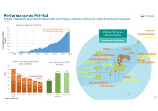 13
ATAPU
LIBRA
BUZIOS
LULA / IRACEMA
SURURU
JÚPITER
SÉPIA
SUL DE SURURU
OESTE DE ATAPU
SUL DE LULA
CARCARÁ
CARAMBA
LAPASAPINHOÁ
NORTE DE BERBIGÃO
ITAPÚ
SUL DE SAPINHOÁ
SAGITÁRIO
BERBIGÃO
SUL DE BERBIGÃO
IRACEMA
NORTE DE SURURU
152
126
101 99
85 79
158
102
89 86
66 58
0
50
100
150
200
250
300
350
Until
2010
2011 2012 2013 2014 1Q15
Redução no tempo de perfuração
(55% do CAPEX)
Performance no Pré-Sal
Rápido crescimento da produção, baixo custo de extração e redução contínua no tempo de perfuração de poços
Redução Média
17% p.a. 9,07
14,57 14,97
Pré-Sal* Média
Petrobras
Média Majors
Custo de Extração em 2014
(US$/boe)
Dias
0
100
200
300
400
500
600
700
800
Produção Operada no Pré-Sal
2008 2009 2010 2011 2012 2013 2014 2015
PARTILHA
CESSÃO ONEROSA
CONCESSÃO
Record de Produção Diária
811 kbpd em 26 de Junho
ProduçãoMensalMédia
(kbpd)
Pólo do Pré-Sal na
Bacia de Santos
Breakeven = US$54/boe
* Campo de Lula/Iracema
 