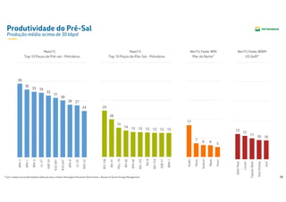 14* Top 5 campos em produtividade média por poço. Fontes: Norwegian Petroleum Directorate e Bureau of Ocean Energy Management
Produtividade do Pré-Sal
Produção média acima de 30 kbpd
39
36
35 34
33
31
30
28 27
24
SPH-7
SPH-1
SPH-5
LL-27
JUB-34
RJS-681
RJS-647
SPH-8
LL-22
SPS-55
Top 10 Poços do Pré-sal - Petrobras
17
7 6 6 5
Svalin
Hyme
Gudrun
Bøyla
Knarr
Mar do Norte*
24
20
15
14 13 13 13 13 13 13
RO-158
RO-41
MLL-10
RO-66
SPS-92
RO-133
RO-8
RO-153
JUB-51
BAN-1
Top 10 Poços do Pós-Sal - Petrobras
Abr/15, Fonte: NPDMaio/15Maio/15
13
12
11 10 10
SaintMalo
Lucius
TubularBells
EastAnstey
Jack
US GoM*
Abr/15, Fonte: BOEM
 
