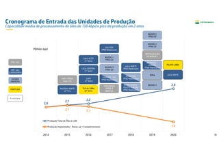 16
Cronograma de Entrada das Unidades de Produção
Capacidade média de processamento de óleo de 150 kbpd e pico da produção em 2 anos
2,0
2,1 2,2
2,8
2,1 2,1
1,4
2014 2015 2016 2017 2018 2019 2020
Produção Total de Óleo e LGN
Produção Implantados + Ramp-up + Complementares
Milhões bpd
PAPA TERRA
(mar/15)
IRACEMA NORTE
(3º Tri)
LULA ALTO
(1º Sem)
LULA CENTRAL
(1º Sem)
LAPA
(2º Sem)
TLD de LIBRA
(2º Sem)
LULA SUL
FPSO Replicante
BÚZIOS 1
FPSO CO
BÚZIOS 3
FPSO CO
TARTARUGA
VERDE E
MESTIÇA
LULA EXT. SUL
FPSO Replicante
LULA NORTE
FPSO Replicante
ATAPU NORTE/
PILOTO SURURU
FPSO Replicante
ATAPU SUL
FPSO Replicante
BÚZIOS 2
FPSO CO
BÚZIOS 4
FPSO CO
SÉPIA
REVITALIZAÇÃO
DE MARLIM 1
BÚZIOS 5
BERBIGÃO /
SURURU
FPSO Replicante
PRÉ –SAL
(CONCESSÃO)
CESSÃO
ONEROSA
PÓS -SAL
PARTILHA
A contratar
PILOTO LIBRA
LULA OESTE
 