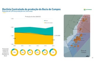 17
Vitória
ES
RJ
Bacia de
Campos
Parque das Baleias
Cangoá
Peroá
Canapu
Golfinho
Camarupim
Carapó
RoncadorAlbacora
Marlim
Barracuda
Garoupa
Carapicu
Xerelete
Papa-Terra
Maromba
Carataí
Pampo
Declínio Controlado da produção da Bacia de Campos
Redução de 9,9% da produção em cinco anos
1.694
1.526
1.000
1.500
2.000
2.500
2009 2010 2011 2012 2013 2014
Produção de óleo (kbbl/d)
Brasil
Bacia de Campos
- 2,1% CAGR
100 km
86% 75%
Participação
da Bacia de
Campos na
produção da
Petrobras no
Brasil
84% 83% 82% 79%
 