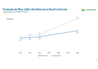 18
Produção de Óleo, LGN e Gás Natural no Brasil e Exterior
Comparação com o PNG 2014-2018
2,7
2,8
2,9
3,7
2,7
3,1
3,2
5,3
2014 2015 2016 2017 2018 2019 2020
PNG 2015-2019 PNG 2014-2018
Milhões boed
 