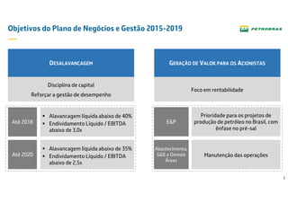 3
Objetivos do Plano de Negócios e Gestão 2015-2019
DESALAVANCAGEM GERAÇÃO DE VALOR PARA OS ACIONISTAS
Foco em rentabilidade
Disciplina de capital
Reforçar a gestão de desempenho
Alavancagem líquida abaixo de 40%
Endividamento Líquido / EBITDA
abaixo de 3,0x
Até 2018
Até 2020
Alavancagem líquida abaixo de 35%
Endividamento Líquido / EBITDA
abaixo de 2,5x
Prioridade para os projetos de
produção de petróleo no Brasil, com
ênfase no pré-sal
E&P
Abastecimento,
G&E e Demais
Áreas
Manutenção das operações
 