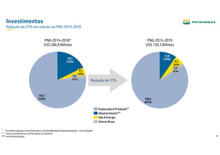 6
Investimentos
Redução de 37% em relação ao PNG 2014-2018
* Considera apenas o portfólio para a financiabilidade (implementação + em licitação)
** Inclui investimentos da Petrobras no exterior
*** Inclui Distribuição
6,3
(5%)
12,8
(10%)
2,6
(2%)
108,6
(83%)
Exploração & Produção**
Gás & Energia
Abastecimento***
Outras Áreas
PNG 2015-2019
US$ 130,3 Bilhões
3,2
(2%)
158,1
(76%)
9,1
(4%)
36,4
(18%)
PNG 2014-2018*
US$ 206,8 Bilhões
Redução de 37%
3,2
(2%)
158,1
(76%)
9,1
(4%)
36,4
(18%)
Redução de 37%
 