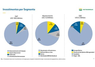 7
Investimentos por Segmento
89,4
(82%)
3,0
(3%) 11,3
(10%)
4,9
(5%)
Suporte Operacional
Investimentos Internacionais
Exploração
Desenvolvimento da Produção
E&P
US$ 108,6 Bilhões
1,3
(10%)
1,4
(11%)
8,8
(69%)
1,3
(10%)
Outros
Refinaria Abreu e Lima
Distribuição (BR Distribuidora)
Manutenção e Infraestrutura
Abastecimento
US$ 12,8 Bilhões
(1%)
5,0
(80%)
0,3
(5%)0,9
(14%)
Regás - GNL
Gasodutos
Plantas de Gás Química (Nitrogenados)
Energia Elétrica
G&E
US$ 6,3 Bilhões
Obs.: O montante total inclui investimentos no Comperj para recepção e tratamento de gás, manutenção de equipamentos, dentre outros.
 