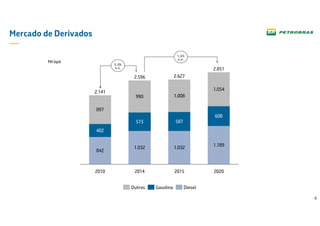 8
Mercado de Derivados
842
1.032 1.032
1.189
402
573 587
608
897
990 1.008
1.054
2.6272.596
2015
2.141
2010 2014
2.851
2020
Mil bpd
Outros Gasolina Diesel
5,0%
a.a.
1,6%
a.a.
 