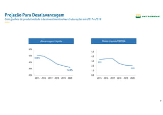 9
Projeção Para Desalavancagem
Com ganhos de produtividade e desinvestimentos/reestruturações em 2017 e 2018
Dívida Líquida/EBITDAAlavancagem Líquida
50,8%
32,2%
20%
30%
40%
50%
60%
2015 2016 2017 2018 2019 2020
3,33
2,03
0,0
1,0
2,0
3,0
4,0
5,0
2015 2016 2017 2018 2019 2020
 