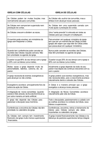 IGREJA COM CÉLULAS IGREJA DE CÉLULAS 
As Células podem ter muitas funções mas As Células vão usufruir de comunhão, mas a 
normalmente são para comunhão. ênfase é em alcançar novas pessoas. 
As Células nem sempre tem supervisão nem As Células tem uma supervisão cerrada com 
prestação de contas. muita ajuda e prestação de contas. 
As Células crescem e dividem as vezes. Uma “santa pressão” é colocada em todas as 
Células para que cresçam e multipliquem. 
O membro pode envolver em ministérios da Para envolver em qualquer ministério da igreja 
igreja sem freqüentar a Célula. tem que ser um membro fiel da Célula (muitas 
igrejas até exijem que seja líder de Célula antes 
que possa atuar em qualquer ministério). 
Quando tem conferências pode cancelar as Nunca pode cancelar as reuniões das Células. 
reuniões das Células naquela semana. Não Elas têm prioridade na agenda da igreja. 
tem prioridade na agenda da igreja. 
O pastor ocupa 80% do seu tempo com a igreja O pastor ocupa 20% do seu tempo com a igreja e 
e 20% com os líderes (uma média). 80% com os líderes (uma média). 
Muitas vezes a igreja depende muito da Inicialmente a igreja depende da visão do seu 
personalidade, talentos, carisma, etc. do pastor mas depois ela continua crescendo com ou 
pastor. sem o pastor. 
A igreja necessita de eventos evangelísticos A igreja poderá usar eventos evangelísticos, mas 
para alcançar os não crentes. não necessita deles, pois o crescimento acontece 
naturalmente dentro e através das Células. 
Evangelismo acontece principalmente fora da A Célula é a maneira principal que a igreja 
esfera da ação da Célula. evangeliza e alcança novas pessoas. 
A integração de novos convertidos (quando A integração de Novos Convertidos acontece 
existe) é feito através da Escola Dominical ou naturalmente pela vida da Célula. 
por outra maneira um tanto artificial. 
A igreja não depende das Células para Todo o discipulado, pastoreamento e cuidado com 
pastorear e discipular seus membros. as ovelhas acontece no contexto da Célula, seus 
líderes e supervisores. 
Conferências e encontros de Células não têm Conferências, encontros, retiros e treinamento de 
prioridade no calendário da igreja. líderes para Células sempre são datas 
importantes no calendário da igreja. 
As Células nem sempre tem investimento A igreja investe financeiramente nas Células e na 
financeiro da igreja muito menos supervisores liderança de pastores supervisores tempo integral. 
financiados. 
 