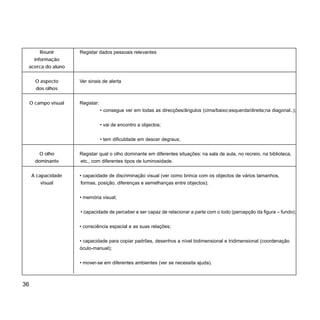 Reunir Registar dados pessoais relevantes
informação
acerca do aluno
O aspecto Ver sinais de alerta
dos olhos
O campo visual Registar:
• consegue ver em todas as direcções/ângulos (cima/baixo;esquerda/direita;na diagonal..);
• vai de encontro a objectos;
• tem dificuldade em descer degraus;
O olho Registar qual o olho dominante em diferentes situações: na sala de aula, no recreio, na biblioteca,
dominante etc., com diferentes tipos de luminosidade.
A capacidade • capacidade de discriminação visual (ver como brinca com os objectos de vários tamanhos,
visual formas, posição, diferenças e semelhanças entre objectos);
• memória visual;
• capacidade de perceber e ser capaz de relacionar a parte com o todo (percepção da figura – fundo);
• consciência espacial e as suas relações;
• capacidade para copiar padrões, desenhos a nível bidimensional e tridimensional (coordenação
óculo-manual);
• mover-se em diferentes ambientes (ver se necessita ajuda).
36
 