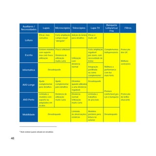46
Auxiliares /
Necessidades
Leitura
Escrita
Informática
AVD Longe
AVD Perto
Mobilidade
Lupas Microscópios Telescópios Lupa TV
Banqueta
Leitura/Luz
Fria
Filtros
Eficaz, mas Forte ampliação, Adição de lentes Eficaz e
cansativa campo visual para detalhes muito útil
“alargado”
Existem modelos Pouco utilizável; Forte ampliação Complementos Protecção
com suporte regulável indispensáveis; dos UV
mas com fraca Distância de por zoom, com
utilização utilização Utilização necessidade de
muito curta com treino Melhora
distância contrastes
normal Integração Melhora a
Desadequado partilhada performance
ou como com luz
complemento* mais forte;
Ajuda Ajuda Eficientes Desadequado
complementar complementar quando utilizados
para detalhes para detalhes a uma distância
regulável.
Postura
Limitada a Distância de Distância Limitada a confortável gra- Protecção
modelos com utilização normal; trabalhos ças à banqueta do brilho
suporte ou muito curta Utilização de precisão ofuscante
adaptados em muito curta
óculos
Limitada Modelos
Desadequado às observações portáteis para Desadequado
estáticas leitura no
exterior
* Muito rentável quando utilizado em simultâneo.
 