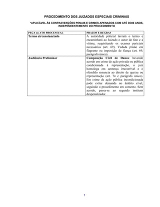 PROCEDIMENTO DOS JUIZADOS ESPECIAIS CRIMINAIS 
*APLICÁVEL ÀS CONTRAVENÇÕES PENAIS E CRIMES APENADOS COM ATÉ DOIS ANOS, INDEPENDENTEMENTE DO PROCEDIMENTO 
PEÇA ou ATO PROCESSUAL 
PRAZOS E REGRAS 
Termo circunstanciado 
A autoridade policial lavrará o termo e encaminhará ao Juizado o autor do fato e a vítima, requisitando os exames periciais necessários (art. 69). Vedada prisão em flagrante ou imposição de fiança (art. 69, parágrafo único). 
Audiência Preliminar 
Composição Civil de Danos: havendo acordo em crime de ação privada ou pública condicionada à representação, o juiz homologa em sentença irrecorrível e o ofendido renuncia ao direito de queixa ou representação (art. 74 e parágrafo único). Em crime de ação pública incondicionada pode evitar demanda no âmbito cível, seguindo o procedimento em comento. Sem acordo, passa-se ao segundo instituto despenalizador. 
7 
 