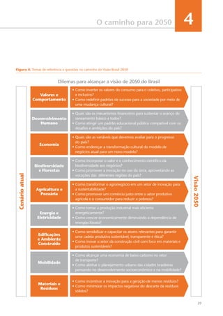 29
O caminho para 2050 4
Figura 4: Temas de referência e questões no caminho do Visão Brasil 2050
Dilemas para alcançar a visão de 2050 do Brasil
Desenvolvimento
Humano
Economia
Biodiversidade
e Florestas
Agricultura e
Pecuária
Energia e
Eletricidade
Edificações
e Ambiente
Construído
Mobilidade
Materiais e
Resíduos
Valores e
Comportamento
•	Quais são os mecanismos financeiros para sustentar o avanço do
saneamento básico a todos?
•	Como atingir um padrão educacional público compatível com os
desafios e ambições do país?
•	Quais são as variáveis que devemos avaliar para o progresso
do país?
•	Como endereçar a transformação cultural do modelo de
negócios atual para um novo modelo?
•	Como incorporar o valor e o conhecimento científico da
biodiversidade aos negócios?
•	Como promover a inovação no uso da terra, aproveitando as
vocações das diferentes regiões do país?
•	Como transformar o agronegócio em um setor de inovação para
a sustentabilidade?
•	Como promover um comércio justo entre o setor produtivo
agrícola e o consumidor para reduzir a pobreza?
•	Como tornar a produção industrial mais eficiente
energeticamente?
•	Como crescer economicamente diminuindo a dependência de
energias fósseis?
•	Como sensibilizar e capacitar os atores relevantes para garantir
uma cadeia produtiva sustentável, transparente e ética?
•	Como inovar o setor da construção civil com foco em materiais e
produtos sustentáveis?
•	Como alcançar uma economia de baixo carbono no setor
de transporte?
•	Como alinhar o planejamento urbano das cidades brasileiras
pensando no desenvolvimento socioeconômico e na mobilidade?
•	Como incentivar a inovação para a geração de menos resíduos?
•	Como minimizar os impactos negativos do descarte de resíduos
sólidos?
•	Como inverter os valores do consumo para o coletivo, participativo
e inclusivo?
•	Como redefinir padrões de sucesso para a sociedade por meio de
uma mudança cultural?
Cenárioatual
Visão2050
 