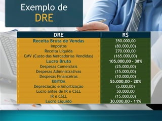 DRE 
R$ 
Receita Bruta de Vendas 
350.000,00 
Impostos 
(80.000,00) 
ReceitaLíquida 
270.000,00 
CMV (Custodas MercadoriasVendidas) 
(165.000,00) 
Lucro Bruto 
105.000,00 –38% 
DespesasComerciais 
(25.000,00) 
DespesasAdministrativas 
(15.000,00) 
DespesasFinanceiras 
(10.000,00) 
EBITDA 
55.000,00 –20% 
Depreciaçãoe Amortização 
(5.000,00) 
Lucroantes de IR e CSLL 
50.000,00 
IR e CSLL 
(15.000,00) 
LucroLíquido 
30.000,00 –11% 
Exemplo deDRE  