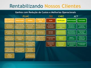 RentabilizandoNossos Clientes 
PLAN 
DO 
CHECK 
ACT 
Plano de Ação 
Divulgação, sensibilizaçãoe alinhamento 
Comparaçãodos resultadoscom a meta estabelecida 
Elaboraçãooualteraçãode procedimento 
Identificaçãodos problemasremanescentes 
Execuçãodas ações 
Identificaçãodos efeitossecundários 
Sensibilizaçãoe desenvolvimentocomportamental 
Planejamentodas açõesanti-reincidência 
Acompanhamentodas ações 
A açãofoiefetiva? 
Registro, comunicação 
Balançodo processoe do aprendizado 
Comunicação e feedback das ações 
Comunicação e feedback dos resultados 
Acompanhamentodos resultadosdo ambiente 
Reconhecimentoe celebração 
Identificaçãodo problema 
Observação 
Análise 
Ação 
Verificação 
Padronização 
Conclusão 
Ganhos com Redução de Custos e Melhorias Operacionais 
Identificaçãodos problemasmaiscomuns 
Observaçãodas característicasdo problemaatravésde dados existentes 
Levantamentodas variáveisqueinfluenciamno problema 
Discussão, definiçãoe consensoda estratégiade ação 
Levantamentodo históricodos problemas 
Observaçãodo problemano ambiente 
Escolhadas causasmaisprováveis(hipóteses) 
Elaboraçãodo planode ação 
Evidênciadas perdasexistentese ganhospossíveis 
Elaboraçãodo Cronogramade trabalho 
Coletade dados e informaçõesno ambientehumanoe social 
Negociaçãodo planode açãoe obtençãode apoioda liderança 
Escolhado problemae identificaçãodas partesenvolvidas 
Dar feedback as partesenvolvidas 
Análidedas causasmaisprováveis; confirmaçãodas hipóteses 
Formar, treinare sensibilizara equipee definirresponsabilidades 
Usaro feedback parasensibilizaras pessoase energizara mudança 
Confirmaçãoda causafundamental 
Definiro problemae a meta 
Foidescobretada causafundamental?  