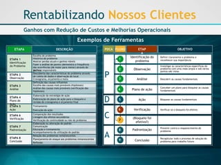 Exemplos de Ferramentas 
1 
2 
3 
4 
5 
6 
8 
9 
P 
D 
C 
A 
ETAPA 
DESCRIÇÃO 
ETAPA 1 
Identificaçãodo Problema 
ETAPA 3 
Análise 
Escolhado problema 
Históricodo problema 
Fazera análisede pareto(demonstraa frequênciadas ocorrências(de maiorparamenor) atravésdo gráfico) 
Descobertadas característicasdo problemaatravésde coletade dados e observaçãodo local 
Cronograma, orçamentoe meta 
Definiçãodas causasinfluentes 
Escolhadas causasmaisprováveis(hipóteses) Análisedas causasmaisprováveis(verificaçãodas hipóteses) 
Elaboraçãoda estratégiade ação 
Elabroraçãodo planode açãoparao bloqueioe revisãodo cronogramae orçamentofinal 
Treinamento 
Execuçãoda ação 
Comparaçãodos resultados 
Listagemdos efeitossecundários 
Verificaçãoda continuidadeounãodo problema 
Elaboraçãooualteraçãodo padrão 
Comunicação 
Educaçãoe treinamento 
Acompanhamentoda utilizaçãodo padrão 
Relaçãodos problemasremanescentes 
Reflexão 
Nomearresponsáveis 
Planejamentodo ataqueaosproblemasremanescentes 
Mostrarperdasatuaise ganhosviáveis 
RentabilizandoNossos Clientes 
Ganhos com Redução de Custos e Melhorias Operacionais 
ETAPA 2 
Observação 
ETAPA 4 
Plano de Ação 
ETAPA 5 
Ação 
ETAPA 6 
Verificação 
ETAPA 7 
Padronização 
ETAPA 8 
Conclusão 
PDCA 
FLUXO 
ETAPA 
OBJETIVO 
Identificaçãodo problema 
Observação 
Análise 
Plano de ação 
Ação 
Verificação 
(Bloqueiofoiefetivo?) 
Padronização 
Conclusão 
Definirclaramenteo problemae reconhecersuaimportância 
Investigaras característicasespecíficasdo problemacom umavisãoamplae sob váriospontossdevistas 
Descobriras causasfundamentais 
Conceberum planoparabloquearas causasfundamentais 
Bloquearas causasfundamentais 
Verificarse o bloqueiofoiefetivo 
Prevenircontra o reaparecimentodo problema 
Recapitulartodoo processode soluçãodo problemaparatrabalhofuturo 
7  