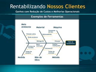 Rentabilizando Nossos Clientes 
Ganhos com Redução de Custos e Melhorias Operacionais 
MeioAmbiente 
Material 
Máquina 
Medida 
Mãode Obra 
Método 
Poluiçãosalina 
Ruídoexcessivo 
Excessode reuniões 
Tempo de pesquisa 
Bibliografia 
Baixamotivação 
Sobressalentes 
Vazamentode óleo 
Vibração 
Padrõesinadequados 
Tempo de execução 
Treinamento 
Falhade Equipamento 
Exemplos de Ferramentas  