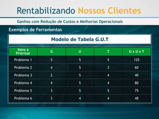 Exemplos de Ferramentas 
Modelo de Tabela G.U.T 
Itens a Priorizar 
G 
U 
T 
GxUxT 
Problema1 
5 
5 
5 
125 
Problema2 
4 
5 
3 
60 
Problema3 
2 
5 
4 
40 
Problema4 
4 
5 
4 
80 
Problema5 
3 
5 
5 
75 
Problema6 
3 
4 
4 
48 
RentabilizandoNossos Clientes 
Ganhos com Redução de Custos e Melhorias Operacionais  