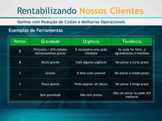Exemplos de Ferramentas 
Pontos 
Gravidade 
Urgência 
Tendência 
5 
Prejuízos / dificuldadesextremamente graves 
É necessária uma ação imediata 
Se nada for feito, o agravamento é imediato 
4 
Muito graves 
Com alguma urgência 
Vai piorar a curto prazo 
3 
Graves 
O Mais cedo possível 
Vaipiorar a médio prazo 
2 
Pouco graves 
Pode esperar um pouco 
Vaipiorar a longo prazo 
1 
Sem gravidade 
Não tem pressa 
Não vai piorar oupode até melhorar 
RentabilizandoNossos Clientes 
Ganhos com Redução de Custos e Melhorias Operacionais  