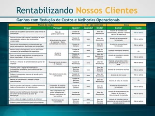 Plano de Ação 
N°de controle 
Data 
O que? 
Porquê? 
Quem? 
Quando? 
Onde? 
Como? 
Custo 
Elaboraçãode padrõesoperacionaispararotinasde manutenção 
Solicitaraosetorde Comprasa aquisiçãode peçassobressalentessomentedos fornecedorescredenciados 
Solicitardos fornecedoresas substituiçõesdas peçassobressalentesdanificadasemtempo hábil 
Manterestoquede segurançaparaas peçasmaisutilizadase de necessidadede importação 
Fazerum estudoparapossíveisrecuperaçõesde peçasimportadase de alto custo 
Verificara eficáciada periodicidadedos planosde inspeção 
Levantarjuntoa equipede matençãoostreinamentosnecessáriosparaqualificaçãodos funcionários 
Elaborartreinamentosinternosde acordocom a necessidade 
Motivarosfuncionáriosa fazeremcursose especializações 
Solicitaraosetorde Compraso credenciamentode todososfornecedoresde matéria-prima 
Solicitaraosetorde RecursosHumanosa revisãodo númerode funcionáriosdo setorde Manutenção 
Revero planode cargos e saláriosda empresa 
Elaborarplanosde incentivoparaosfuncionários 
Faltade padrãooperacional 
Máqualidadedas peçasde reposição/ Baixaconfiabilidadedo sistema 
Atrasonaalfândega 
Descumprimentodo planode inspeção 
Faltade treinamentodos funcionários 
Fornecedorde matéria- prima descredenciado 
Nãocumprimentodos prazosestabelecidos/ Númeroinsuficientede funcionários 
Desmotivaçãodos funcionários 
Equipede Manutenção 
Equipede Manutenção 
Equipede Compras 
Equipede Logística 
Equipede Logística/ Manutenção 
Equipede Manutenção 
Equipede RecursosHumanos 
Equipede Manutenção 
Equipede RecursosHumanos 
Equipede Compras 
Equipede Manutenção 
Equipede RecursosHumanos 
xxxx 
xxxx 
xxxx 
xxxx 
xxxx 
xxxx 
xxxx 
xxxx 
xxxx 
xxxx 
xxxx 
xxxx 
xxxx 
Setorde Manutenção 
Setorde Manutenção 
Setorde Compras 
Setorde Logística 
Setorde Manutenção/ Logística 
Setorde Manutenção 
Setorde RecursosHumanos 
Setorde Manutenção 
Setorde Manutenção 
Setorde Compras 
Setorde Manutenção 
Setorde RecursosHumanos 
Atravésde reuniõescom manutentores, gestorese pessoalda áreade segurança 
Atravésde documentaçãoformalizada 
Fazendoinventáriossemanais 
Atravésde documentaçãoformalizada 
Atravésde reuniõese estudossemanais 
Fazendoum paraleloentre a peridiocidadedos planose o MTBF 
Atravésde formuláriosescritos 
Atravésde mini cursos 
Atravésde bolsade estudos 
Atravésde documentaçãoformalizada 
Atravésde levantamentosdas Ordensde Serviçose documentaçãoformalizada 
Atravésde reuniõescom osgestoresda áreae verificaçãodo mercadoexterno 
Nãose aplica 
U$ 
Nãose aplica 
Nãose aplica 
Nãose aplica 
Nãose aplica 
Nãose aplica 
Nãose aplica 
U$ 
Nãose aplica 
Nãose aplica 
Nãose aplica 
RentabilizandoNossos Clientes 
Ganhos com Redução de Custos e Melhorias Operacionais  