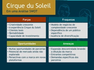 CirqueduSoleilEm uma Análise SWOT 
Forças 
•Criatividadecrescente 
•A experiênciaCirque du Soleil 
•Clientesleais 
•Rentabilidade 
•Capacidadede investimento 
Fraquezas 
Oportunidades 
Ameaças 
•Modelode negóciosde complexidadecrescente 
•Dependênciade um públicoespecífico 
•Ausênciade diversificação 
•Muitasoportunidadesde parcerias 
•Potencial de mercadoaindanãoexplorado 
•Persectivascom a marcaemnovasplataformas 
•Expansãodescontroladalevandoa diluiçãoda marca 
•Entrantescompetitivos 
•Demandasespecíficasdos parceiros  