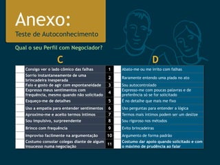 Anexo: Teste de Autoconhecimento 
Qual o seu Perfil com Negociador? 
Consigo ver o lado cômico das falhas 
1 
Abato-me ou me irrito com falhas 
Sorrio instantaneamente de uma brincadeira inesperada 
2 
Raramente entendo uma piada no ato 
Falo e gosto de agir com espontaneidade 
3 
Sou autocontrolado 
Expresso meus sentimentos com frequência, mesmo quando não solicitado 
4 
Expresso-me com poucas palavras e de preferência só se for solicitado 
Esqueço-me de detalhes 
5 
É no detalhe que mais me fixo 
Uso a empatia para entender sentimentos 
6 
Uso perguntas para entender a lógica 
Aproximo-me e aceito termos íntimos 
7 
Termos mais íntimos podem ser um deslize 
Sou impulsivo, surpreendente 
8 
Sou rigoroso nos métodos 
Brinco com frequência 
9 
Evito brincadeiras 
Improviso facilmente na argumentação 
10 
Argumento de forma padrão 
Costumo consolar colegas diante de algum insucesso numa negociação 
11 
Costumo dar apoio quando solicitado e com o máximo de prudência ao falar 
C 
D  