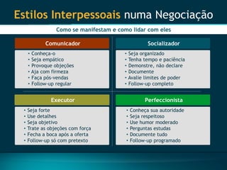 EstilosInterpessoaisnumaNegociação 
Como se manifestam e como lidar com eles 
Comunicador 
•Conheça-o 
•Seja empático 
•Provoque objeções 
•Aja com firmeza 
•Faça pós-vendas 
•Follow-up regular 
Socializador 
Executor 
Perfeccionista 
•Seja organizado 
•Tenha tempo e paciência 
•Demonstre, não declare 
•Documente 
•Avalie limites de poder 
•Follow-up completo 
•Seja forte 
•Use detalhes 
•Seja objetivo 
•Trate as objeções com força 
•Fecha a boca após a oferta 
•Follow-up só com pretexto 
•Conheça sua autoridade 
•Seja respeitoso 
•Use humor moderado 
•Perguntas estudas 
•Documente tudo 
•Follow-up programado  