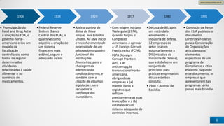 www.CompanyWeb.com.br
6
1906
• Promulgação do
Food and Drug Act e
a criação do FDA, o
governo norte-
americano criou um
modelo de
fiscalização
centralizado, como
forma de regular
determinadas
atividades
relacionadas à saúde
alimentar e ao
comércio de
medicamentos.
1913
•Federal Reserve
System (Banco
Central dos EUA), o
qual teve como
objetivo a criação de
um sistema
financeiro mais
estável, seguro e
adequado às leis.
1929
•Após a quebra da
Bolsa de Nova
Iorque, nos Estados
Unidos. Ali teve início
o reconhecimento da
necessidade de um
advogado no quadro
funcional das
instituições
financeiras, para a
checagem da
aderência da
conduta à norma, e
também com a
criação de algumas
legislações para
recuperar a
confiança dos
investidores.
1977
•Com origem no caso
Watergate (1974),
quando forçou o
Congresso
Americano a aprovar
a US Foreign Corrupt
Practices Act (FCPA);
•FCPA (Foreign
Corrupt Practices
Act), a lei
anticorrupção
transnacional norte-
americana,
obrigando as
empresas a (a)
manter livros e
registros que
reflitam
precisamente as suas
transações e a (b)
estabelecer um
sistema adequado de
controles internos.
1980
•Década de 80, após
um escândalo
envolvendo a
indústria de defesa,
32 empresas do
setor criaram
voluntariamente a
DII (Iniciativa da
Indústria de Defesa),
que estabeleceu um
conjunto de
princípios para
práticas empresariais
éticas e de boa
conduta;
•1988 – Acordo de
Basiléia.
1991
• Comissão de Penas
dos EUA publicou o
documento
Diretrizes Federais
para a Condenação
de Organizações,
articulando os
elementos
específicos de um
programa de
Compliance e ética
eficiente. Segundo
esse documento, as
empresas que
apresentarem tais
programas terão
penas mais brandas.
 