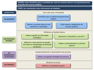PERSPECTIVAS
Contribuir para a melhoria da governança
pública
Exercer o controle externo com
excelência e celeridade
Coibir desvio e desperdício de
recursos públicos
Adotar a gestão da informação
estratégica
Aprimorar e intensificar o uso da TI
Criar valor para a Sociedade
Eficiência na Gestão Interna
Melhorar o desempenho da gestão
com base na metodologia de avaliação
da Atricon
Adotar a especialização no controle
externo
Comprometimento e desempenho das pessoas
Adotar uma gestão estratégica de pessoas
Eficiência do Gasto
Melhorar a qualidade do gasto
DA SOCIEDADE
DOS PROCESSOS
INTERNOS
DO
APRENDIZADO E
DA INOVAÇÃO
DAS FINANÇAS
VISÃO: Ser reconhecido como instrumento de cidadania
MISSÃO: Gerar benefícios para a sociedade por meio do controle externo e do aperfeiçoamento
da gestão dos recursos públicos
 