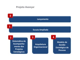 Projeto Avançar
Escuta Ampliada
1
Abertura/
Lançamento
Sistemática de
Acompanha-
mento dos
Projetos
Estratégicos
2
Modelo de
Gestão
Estratégica de
Pessoas
4
Arquitetura
Organizacional
3
Lançamento
0
 