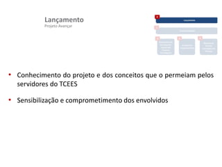 Projeto Avançar
Lançamento
• Conhecimento do projeto e dos conceitos que o permeiam pelos
servidores do TCEES
• Sensibilização e comprometimento dos envolvidos
 