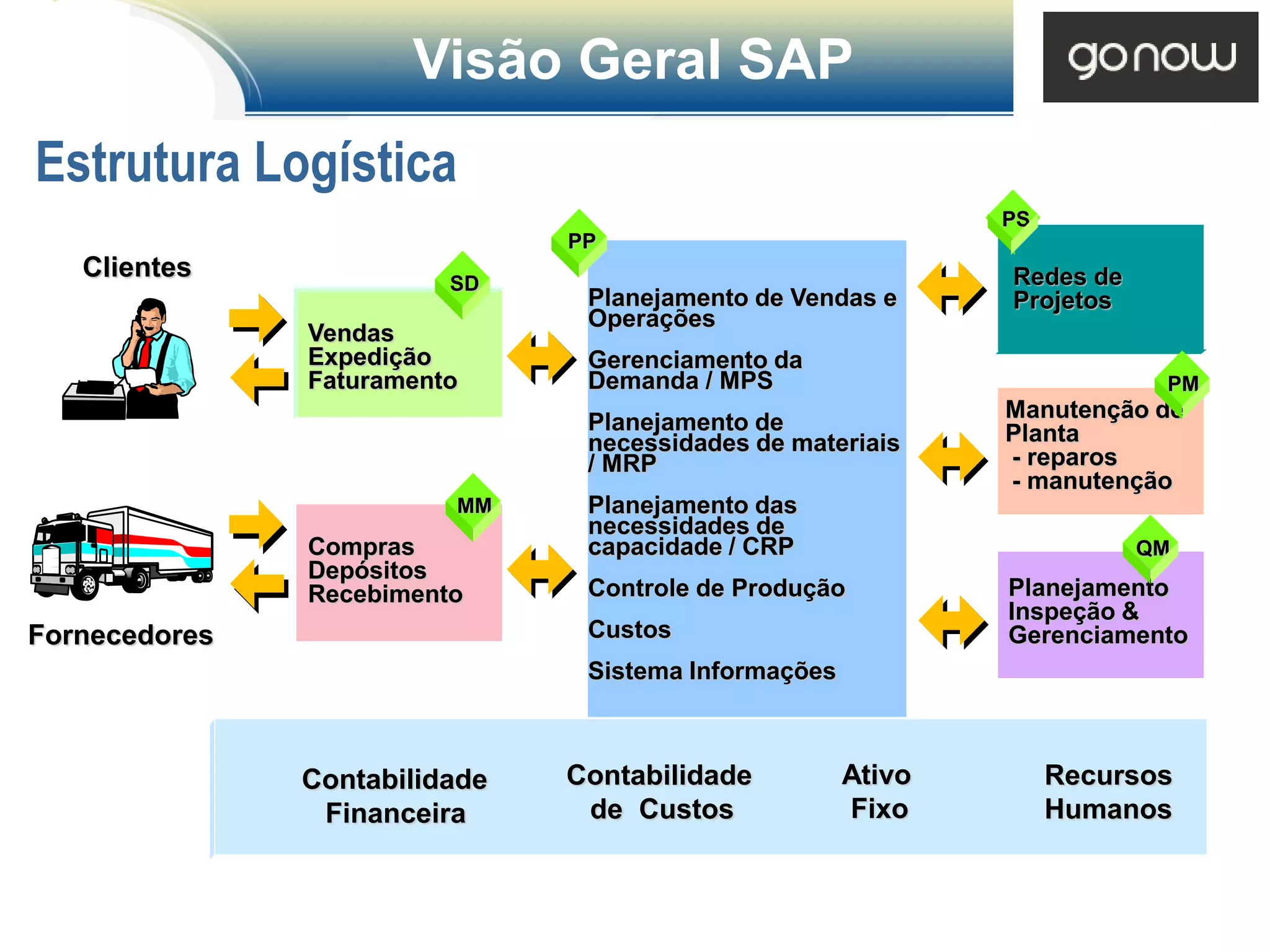 Visão Geral SAP
Estrutura Logística
                                                              PS
                               PP
   Clientes                                                   Redes de
                         SD
                                Planejamento de Vendas e      Projetos
                                Operações
               Vendas
               Expedição        Gerenciamento da
               Faturamento      Demanda / MPS                             PM
                                                              Manutenção de
                                Planejamento de               Planta
                                necessidades de materiais
                                / MRP                         - reparos
                                                              - manutenção
                         MM     Planejamento das
                                necessidades de
               Compras          capacidade / CRP                         QM
               Depósitos
               Recebimento      Controle de Produção          Planejamento
                                                              Inspeção &
Fornecedores                    Custos                        Gerenciamento
                                Sistema Informações



               Contabilidade   Contabilidade          Ativo        Recursos
                Financeira      de Custos             Fixo         Humanos
 