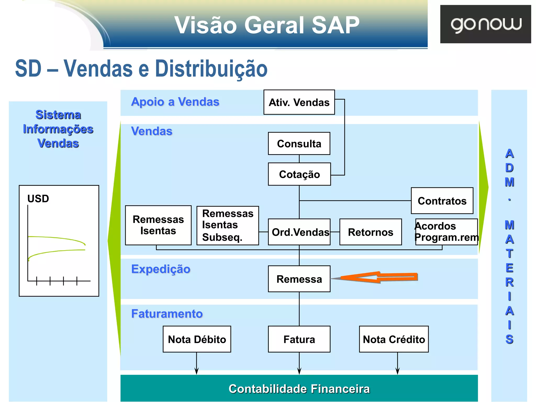 Visão Geral SAP
SD – Vendas e Distribuição
              Apoio a Vendas           Ativ. Vendas
   Sistema
Informações   Vendas
   Vendas                                Consulta
                                                                               A
                                                                               D
                                         Cotação
                                                                               M
 USD                                                              Contratos    .
                          Remessas
              Remessas
               Isentas
                          Isentas                                Acordos       M
                          Subseq.       Ord.Vendas    Retornos   Program.rem   A
                                                                               T
              Expedição                                                        E
                                         Remessa                               R
                                                                               I
              Faturamento                                                      A
                                                                               I
                   Nota Débito            Fatura        Nota Crédito           S



                                 Contabilidade Financeira
 