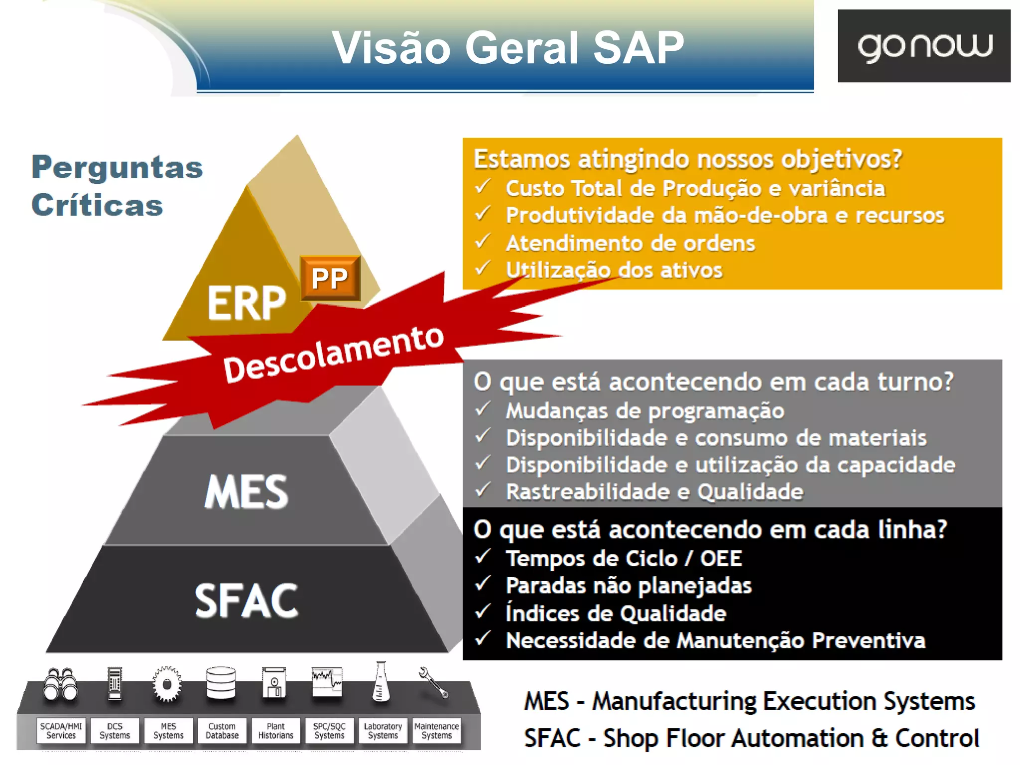 Visão Geral SAP



PP
 