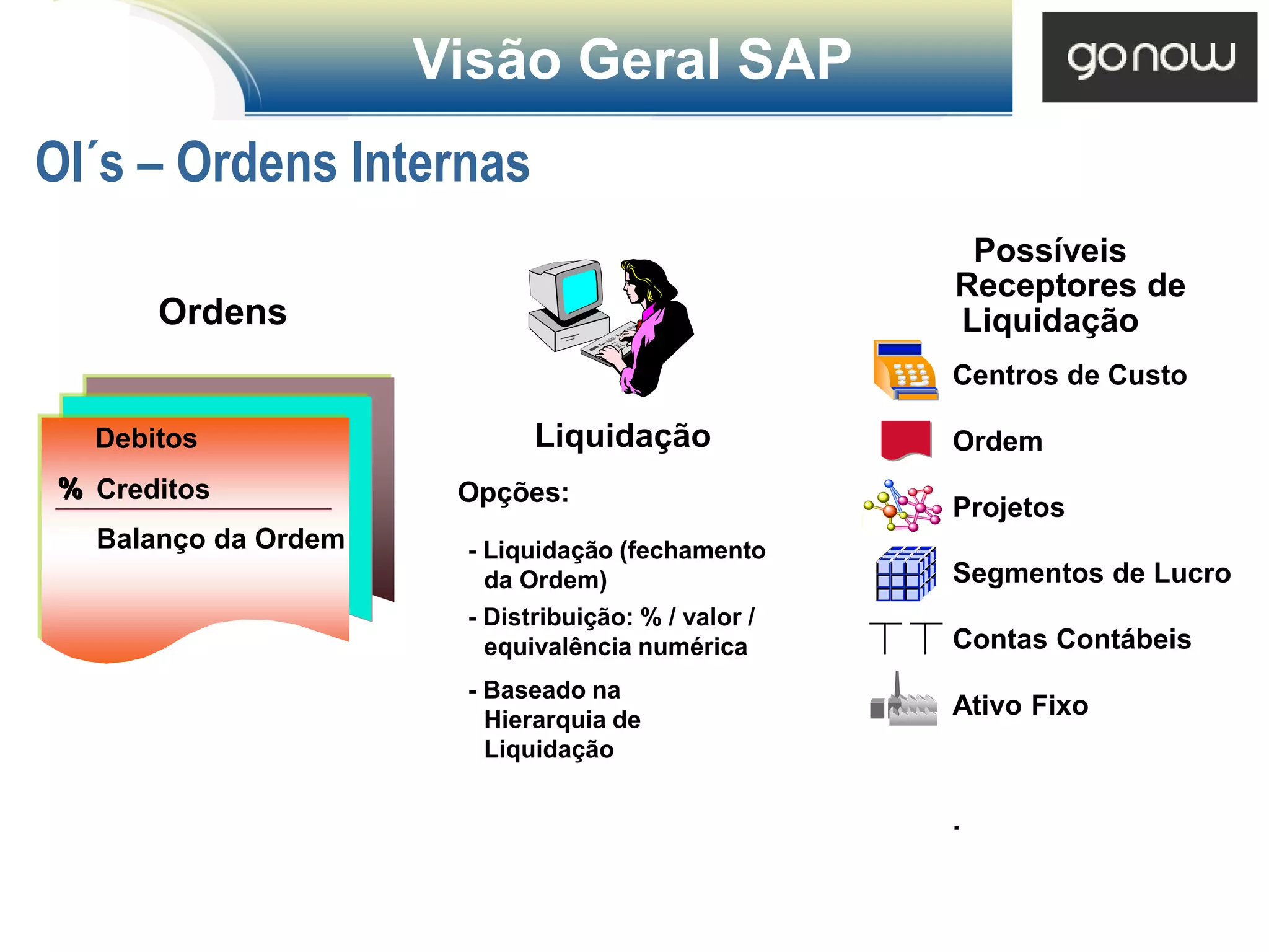 Visão Geral SAP
OI´s – Ordens Internas
                                                      Possíveis
                                                     Receptores de
       Ordens                                        Liquidação
                                                     Centros de Custo

   Debitos                   Liquidação              Ordem
 % Creditos            Opções:
                                                     Projetos
   Balanço da Ordem    - Liquidação (fechamento
                         da Ordem)                   Segmentos de Lucro
                       - Distribuição: % / valor /
                         equivalência numérica       Contas Contábeis
                       - Baseado na
                         Hierarquia de
                                                     Ativo Fixo
                         Liquidação

                                                     .
 