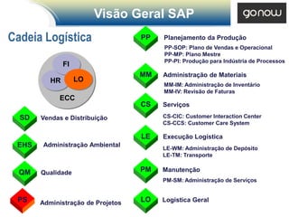 Visão Geral SAP
Cadeia Logística                   PP   Planejamento da Produção
                                        PP-SOP: Plano de Vendas e Operacional
                                        PP-MP: Plano Mestre
                                        PP-PI: Produção para Indústria de Processos
               FI
                                   MM   Administração de Materiais
          HR        LO
                                        MM-IM: Administração de Inventário
                                        MM-IV: Revisão de Faturas
             ECC
                                   CS   Serviços

  SD   Vendas e Distribuição            CS-CIC: Customer Interaction Center
                                        CS-CCS: Customer Care System

                                   LE   Execução Logística
 EHS    Administração Ambiental
                                        LE-WM: Administração de Depósito
                                        LE-TM: Transporte


  QM   Qualidade                   PM   Manutenção
                                        PM-SM: Administração de Serviços


 PS    Administração de Projetos   LO   Logística Geral
 