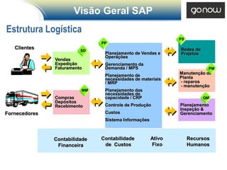 Visão Geral SAP
Estrutura Logística
                                                              PS
                               PP
   Clientes                                                   Redes de
                         SD
                                Planejamento de Vendas e      Projetos
                                Operações
               Vendas
               Expedição        Gerenciamento da
               Faturamento      Demanda / MPS                             PM
                                                              Manutenção de
                                Planejamento de               Planta
                                necessidades de materiais
                                / MRP                         - reparos
                                                              - manutenção
                         MM     Planejamento das
                                necessidades de
               Compras          capacidade / CRP                         QM
               Depósitos
               Recebimento      Controle de Produção          Planejamento
                                                              Inspeção &
Fornecedores                    Custos                        Gerenciamento
                                Sistema Informações



               Contabilidade   Contabilidade          Ativo        Recursos
                Financeira      de Custos             Fixo         Humanos
 