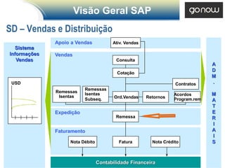 Visão Geral SAP
SD – Vendas e Distribuição
              Apoio a Vendas           Ativ. Vendas
   Sistema
Informações   Vendas
   Vendas                                Consulta
                                                                               A
                                                                               D
                                         Cotação
                                                                               M
 USD                                                              Contratos    .
                          Remessas
              Remessas
               Isentas
                          Isentas                                Acordos       M
                          Subseq.       Ord.Vendas    Retornos   Program.rem   A
                                                                               T
              Expedição                                                        E
                                         Remessa                               R
                                                                               I
              Faturamento                                                      A
                                                                               I
                   Nota Débito            Fatura        Nota Crédito           S



                                 Contabilidade Financeira
 
