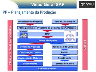 Visão Geral SAP
PP – Planejamento da Produção

                                 Necessidades Independ.            Vendas/Distribuição
   Planejamento de Capacidades




                                 Plano preliminar Programa de Demanda Cart. Pedidos
                                   Estoque
                                      B
                                    A C D
                                                          MRP
                                     E


                                                    Ordens Planejadas




                                                                                         Custeio
                                  Ordem de Produção              Requisição de Compras

                                  Confirmação Ordem                        Pedido

                                 Movimentação Materiais                  Recebimento

                                     Encerramento                   Entrada de Fatura

                                                    Saída de Materiais
 