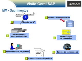 Visão Geral SAP
MM - Suprimentos
            Pedido de         Nota Fiscal
            compras
                          ?                             1 Determ. de necessidades

       7                Revisão da NF
                                                                               Planej.
                                                                               neces.




        Recebimento e
   6   Adm.de inventário                                               Determinação
                                                                2      de fornecedor




5 Monitoramento de pedidos                  Pedido de          3           Fornecedor
                                                                    Seleção de fornecedores
                                            compras



                           4 Processamento de pedidos
 