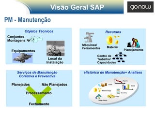 Visão Geral SAP
PM - Manutenção
         Objetos Técnicos                              Recursos
Conjuntos
Montagens
                                    Máquinas/
                                    Ferramentas          Material
  Equipamentos                                                                  Planejamento

                                             Centro de
                       Local da              Trabalho/
                      Instalação             Capacidades


     Serviços de Manutenção          Histórico de Manutenção+ Analises
      Corretiva e Preventiva
                                                                               Reports


  Planejados       Não Planejados                            Costs
                                                                                         Charts


                                                  Material Usage

            Processamento                                                    Downtime

                                                                     Tasks

                                             Usage history


             Fechamento
 