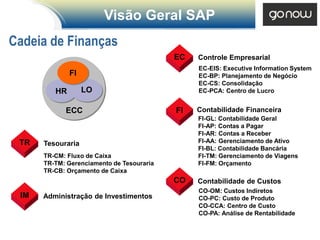 Visão Geral SAP
Cadeia de Finanças
                                           EC   Controle Empresarial
                                                EC-EIS: Executive Information System
              FI                                EC-BP: Planejamento de Negócio
                                                EC-CS: Consolidação
         HR        LO                           EC-PCA: Centro de Lucro


            ECC                            FI   Contabilidade Financeira
                                                FI-GL: Contabilidade Geral
                                                FI-AP: Contas a Pagar
                                                FI-AR: Contas a Receber
 TR   Tesouraria                                FI-AA: Gerenciamento de Ativo
                                                FI-BL: Contabilidade Bancária
      TR-CM: Fluxo de Caixa                     FI-TM: Gerenciamento de Viagens
      TR-TM: Gerenciamento de Tesouraria        FI-FM: Orçamento
      TR-CB: Orçamento de Caixa
                                           CO   Contabilidade de Custos
                                                CO-OM: Custos Indiretos
 IM   Administração de Investimentos            CO-PC: Custo de Produto
                                                CO-CCA: Centro de Custo
                                                CO-PA: Análise de Rentabilidade
 
