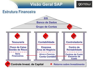 Visão Geral SAP
Estrutura Financeira
                                     EIS
                            Banco de Dados
                           Grupo de Contas               EC



           TR                        FI                       CO


       Tesouraria            Contabilidade             Controladoria

   Fluxo de Caixa              Empresa                  Centro de
   Gestão de Risco          Área de Negócio            Rentabilidade
          Itens               Ativos e Passivos       Centros de Custo
       Financeiros            Conta Contábil            Elemento de
                                                           Custo

  IM   Controle Invest. de Capital           Retorno sobre Investimento
 