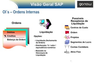 Visão Geral SAP
OI´s – Ordens Internas
                                                      Possíveis
                                                     Receptores de
       Ordens                                        Liquidação
                                                     Centros de Custo

   Debitos                   Liquidação              Ordem
 % Creditos            Opções:
                                                     Projetos
   Balanço da Ordem    - Liquidação (fechamento
                         da Ordem)                   Segmentos de Lucro
                       - Distribuição: % / valor /
                         equivalência numérica       Contas Contábeis
                       - Baseado na
                         Hierarquia de
                                                     Ativo Fixo
                         Liquidação

                                                     .
 