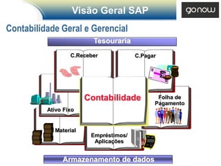Visão Geral SAP
Contabilidade Geral e Gerencial
                         Tesouraria
                  C.Receber            C.Pagar




                       Contabilidade          Folha de
                                             Pagamento
          Ativo Fixo


            Material
                        Empréstimos/
                         Aplicações


               Armazenamento de dados
 